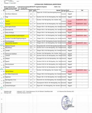 Hasil Swab Pamong Kalurahan Murtigading: Semua Negatif Covid-19