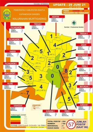 Update Sebaran Kasus Covid-19 Di Kalurahan Murtigading