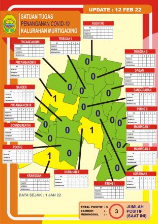 Sebaran Covid-19 di Murtigading Per 12 Februari 2022