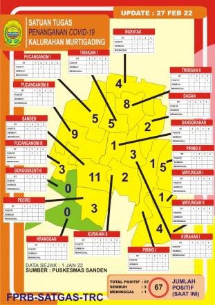 Update Sebaran Kasus Covid-19 Di Kalurahan Murtigading pertanggal 27 Februari 2022