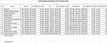 Hasil Seleksi Tim Penggerak Kalurahan Anti Politik Uang Kalurahan Murtigading