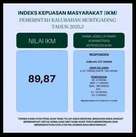 Indeks Kepuasan Masyarakat terhadap Kalurahan Murtigading