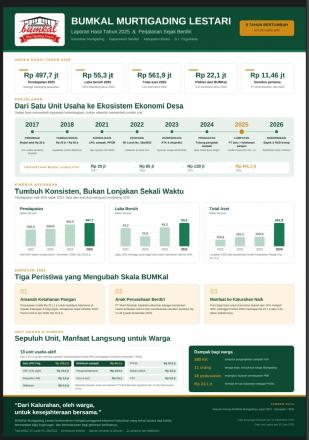 Laporan BUMKal Murtigading Lestari Tahun 2025
